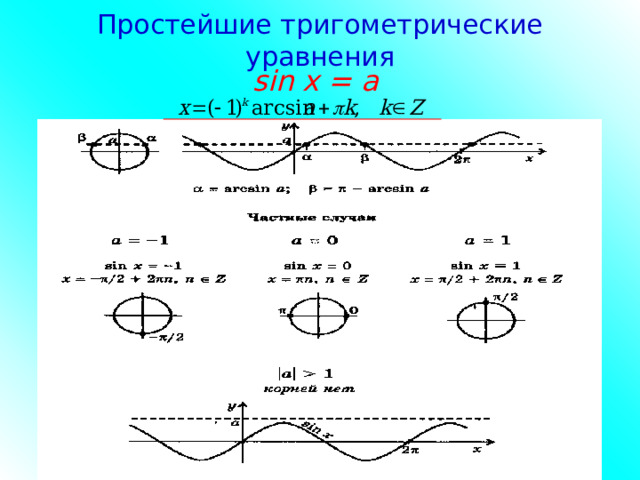 Простейшие тригометрические уравнения sin x = a    