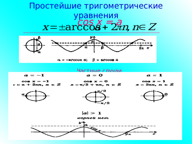 Простейшие тригометрические уравнения cos x = a  Частные случаи 