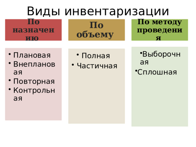 Виды инвентаризации По назначению По объему По методу проведения Выборочная Выборочная Сплошная Сплошная Плановая Внеплановая Повторная Контрольная Плановая Внеплановая Повторная Контрольная  Полная  Полная  Частичная  Частичная 