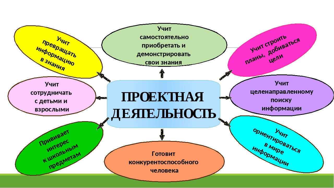 Проектная деятельность в системе дополнительного образования воспитательные проекты