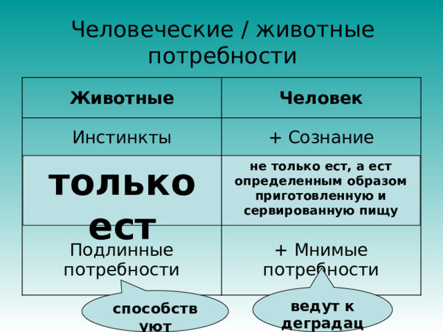 Животные потребности. Мнимые потребности. Подлинные и мнимые потребности. Истинные потребности Маркузе. Мнимые подлинные потребности какая классификация.