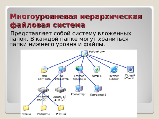 Экран файловой системы. Файловая система компьютера. Файловая система компьютера презентация. Иерархия файловой системы. Иерархическая файловая структура.