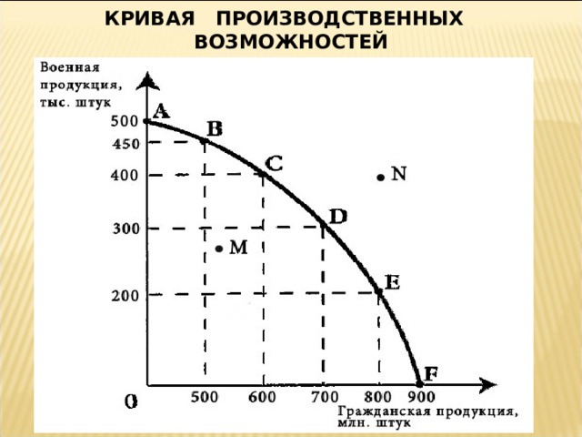 КРИВАЯ ПРОИЗВОДСТВЕННЫХ ВОЗМОЖНОСТЕЙ Комбайны 