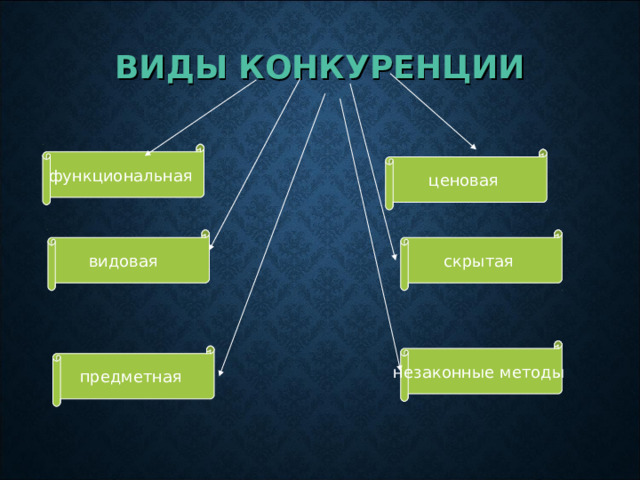 Презентация на тему виды конкуренции