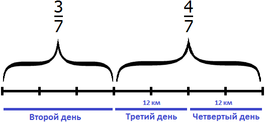 На третий четвертый день