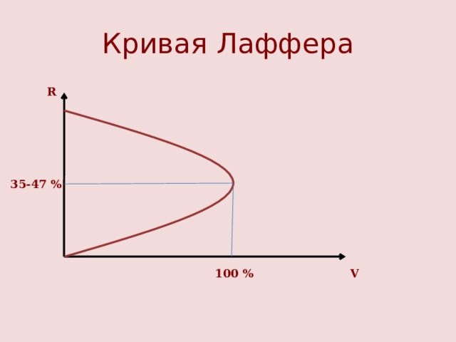 Кривая Лаффера R 35-47 % 100 % V 