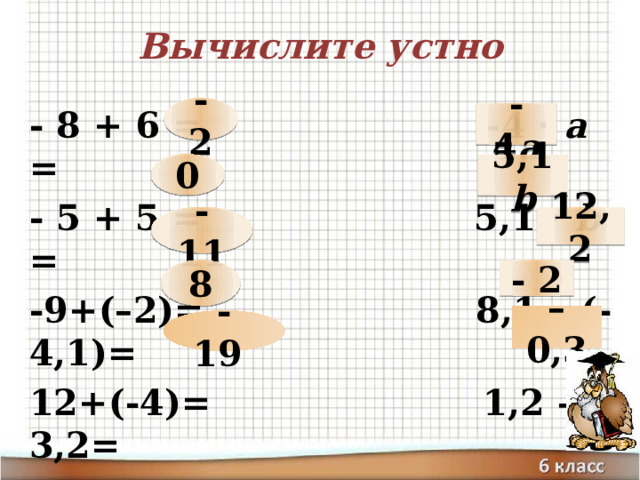 Вычислите устно - 2 - 8 + 6 = -4 · а = - 5 + 5 = 5,1 · b = -9+(–2)= 8,1 – (-4,1)= 12+(-4)= 1,2 – 3,2= 31 – 12 = – 2,7 : 9 = - 4 а 0 5,1 b - 11 12,2 8 - 2 – 0,3 - 19 