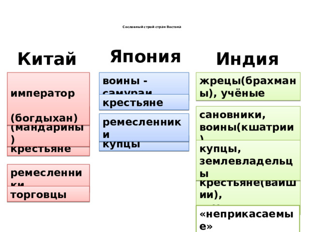 Индия китай и япония традиционное общество в эпоху раннего нового времени план