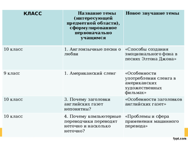 КЛАСС Название темы (интересующей предметной области), сформулированное первоначально учащимся 10 класс 1. Англоязычные песни о любви  Новое звучание темы 9 класс «Способы создания эмоционального фона в песнях Элтона Джона»  1. Американский сленг 10 класс «Особенности употребления сленга в американских художественных фильмах» 3. Почему заголовки английских газет непонятны? 10 класс «Особенности заголовков английских газет» 4. Почему компьютерные переводчики переводят неточно и насколько неточно? «Проблемы и сфера применения машинного перевода» 
