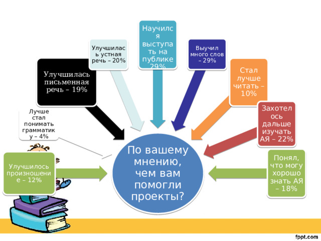 - Научился выступать на публике 29% Улучшилась устная речь – 20% Выучил много слов – 29% Улучшилась письменная речь – 19% Стал лучше читать – 10% Захотелось дальше изучать АЯ – 22% Лучше стал понимать грамматику – 4% По вашему мнению, чем вам помогли проекты? Понял, что могу хорошо знать АЯ – 18% Улучшилось произношение – 12% 