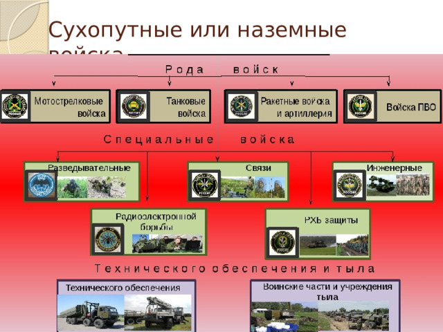 Роды сухопутных войск. Организационная структура сухопутных войск вс РФ. Организационная структура сухопутных воиск РФ. Состав сухопутных войск Вооруженных сил Российской Федерации. Сухопутные войска РФ структура.