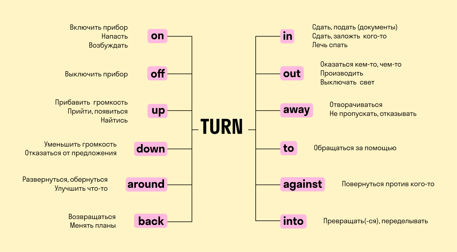 Turn into примеры. Фразовые глаголы в английском языке turn. Фразовые глаголы с turn с переводом. Модальный глагол turn. Глагол turn с предлогами.