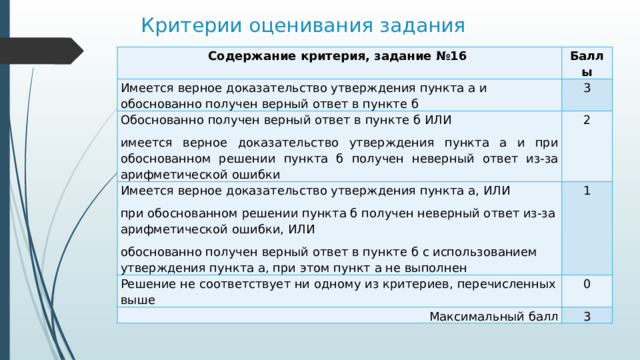 Критерии оценивания задания   Содержание критерия, задание №16 Баллы Имеется верное доказательство утверждения пункта а и обоснованно получен верный ответ в пункте б 3 Обоснованно получен верный ответ в пункте б ИЛИ имеется верное доказательство утверждения пункта а и при обоснованном решении пункта б получен неверный ответ из-за арифметической ошибки 2 Имеется верное доказательство утверждения пункта а, ИЛИ при обоснованном решении пункта б получен неверный ответ из-за арифметической ошибки, ИЛИ 1 Решение не соответствует ни одному из критериев, перечисленных выше обоснованно получен верный ответ в пункте б с использованием утверждения пункта а, при этом пункт а не выполнен 0 Максимальный балл 3 