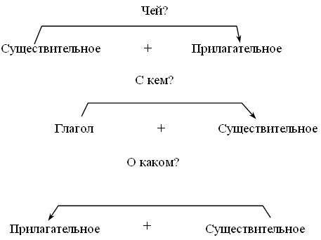 Распредели словосочетания на три группы: "прич. + сущ*.", "прич.* + сущ." и "при