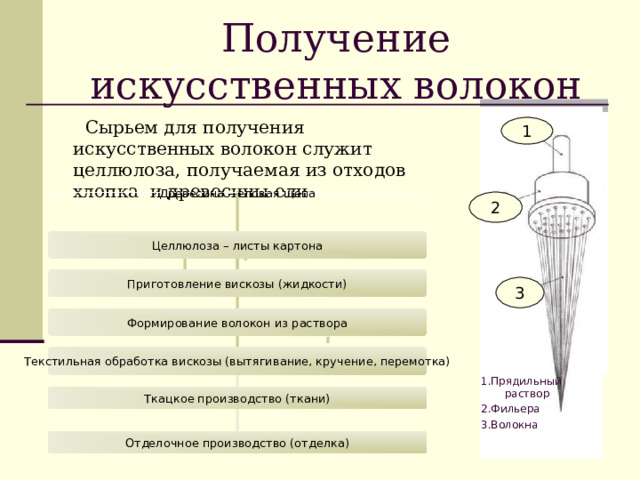 Получение искусственных. Получение искусственных волокон. Сырьем для производства искусственных волокон служит.