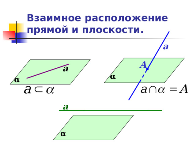 Взаимное расположение прямой и плоскости. а А а α α а α 