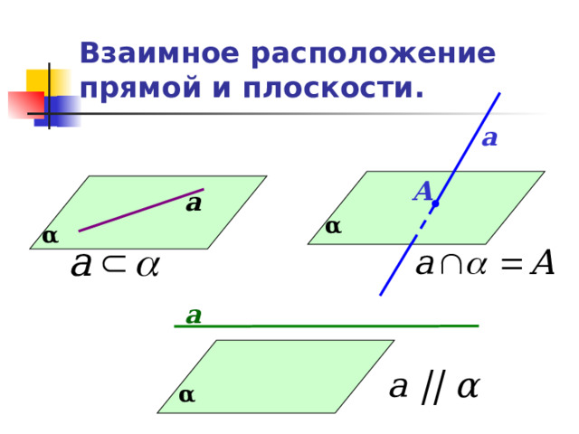 Взаимное расположение прямой и плоскости. а А а α α а а ||  α  α 
