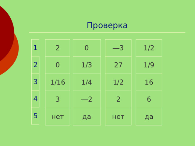 Проверка 2 1 0 1/2 ― 3 0 2 1/3 1/9 27 3 16 1/2 1/4 1/16 2 ― 2 6 3 4 нет да да нет 5 