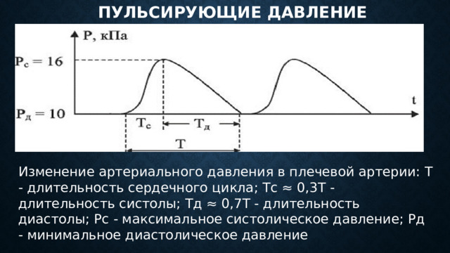 Пульсирующие давление Изменение артериального давления в плечевой артерии: Т - длительность сердечного цикла; Тс ≈ 0,3Т - длительность систолы; Тд ≈ 0,7Т - длительность диастолы; Рс - максимальное систолическое давление; Рд - минимальное диастолическое давление 