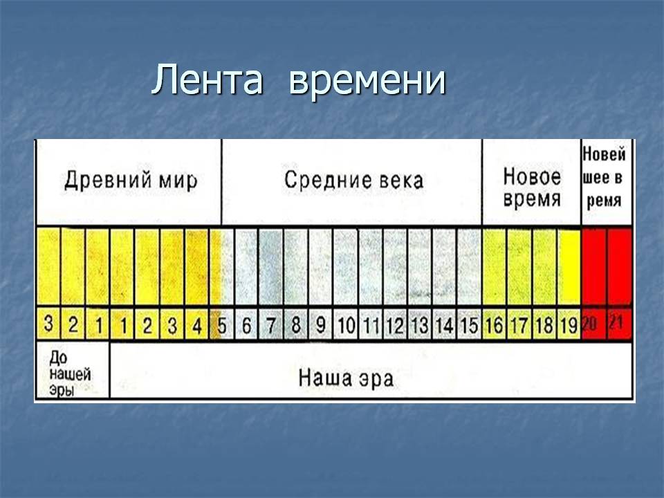 Лента времени 4 класс окружающий мир презентация