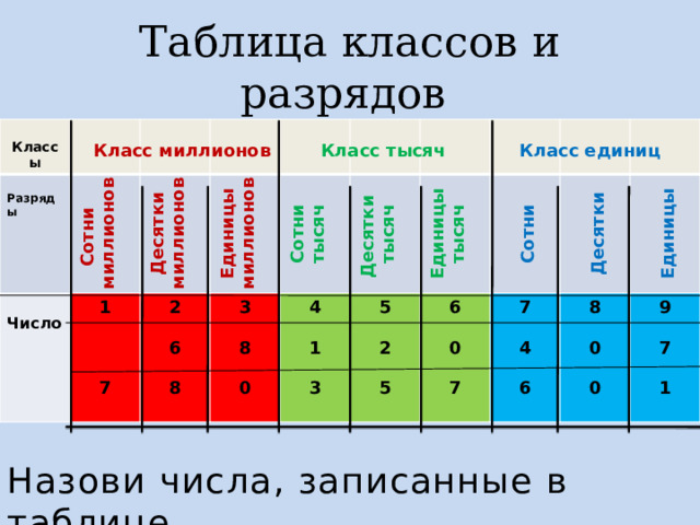 Какое число стоит в разряде единиц тысяч. 7 Единиц 6 разряда. Таблица разрядов и классов пустая.