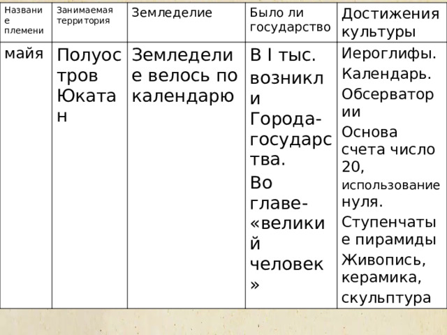 Название племени майя Занимаемая территория Земледелие Полуостров Юкатан Было ли государство Земледелие велось по календарю Достижения культуры В I тыс. Иероглифы. возникли Города- государства. Во главе- «великий человек» Календарь. Обсерватории Основа счета число 20, использование нуля. Ступенчатые пирамиды Живопись, керамика, скульптура  