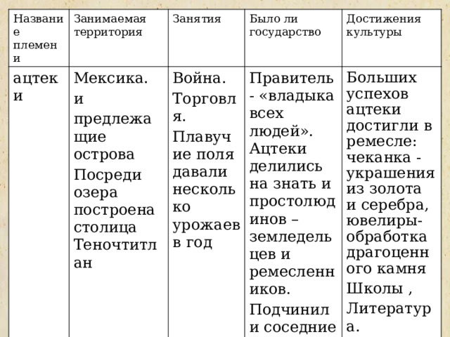Название племени ацтеки Занимаемая территория Мексика. Занятия и Было ли государство Война. Правитель- «владыка всех людей». Ацтеки делились на знать и простолюдинов – земледельцев и ремесленников. Достижения культуры предлежащие острова Торговля. Больших успехов ацтеки достигли в ремесле: чеканка -украшения из золота и серебра, ювелиры- обработка драгоценного камня Посреди озера построена столица Теночтитлан Подчинили соседние племена. Плавучие поля давали несколько урожаев в год Школы , Литература.  