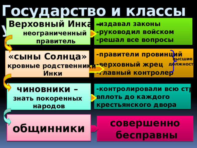 Государство и классы у инков. Верховный Инка – -издавал законы неограниченный -руководил войском правитель -решал все вопросы -правители провинций -верховный жрец  -главный контролер «сыны Солнца» – кровные родственники Инки высшие должности чиновники – знать покоренных народов -контролировали всю страну вплоть до каждого крестьянского двора общинники совершенно  бесправны 