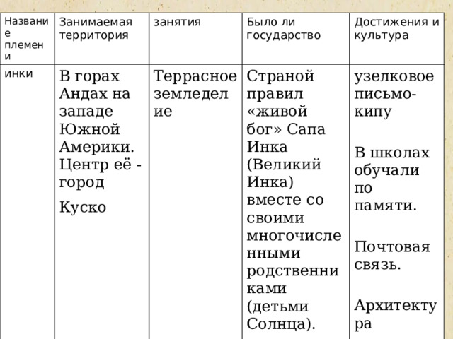 Название племени Занимаемая территория инки В горах Андах на западе Южной Америки. Центр её -город Куско  занятия Было ли государство Террасное земледелие Достижения и культура Страной правил «живой бог» Сапа Инка (Великий Инка) вместе со своими многочисленными родственниками (детьми Солнца). узелковое письмо-кипу В школах обучали по памяти. Почтовая связь. Архитектура храмы и дворцы  