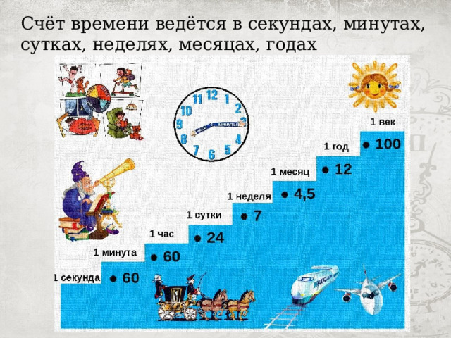 Счёт времени ведётся в секундах, минутах, сутках, неделях, месяцах, годах  