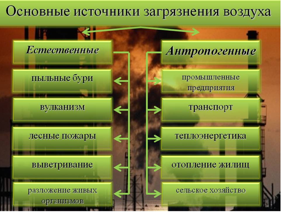 Схема основные загрязнители атмосферы с примерами