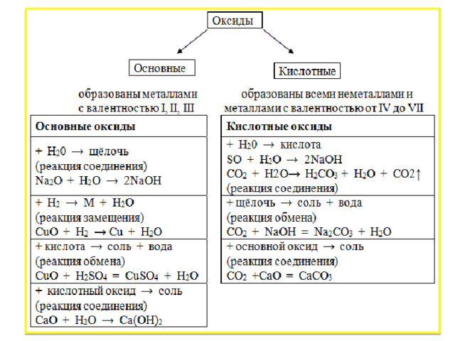 Как определить основные амфотерные и кислотные оксиды