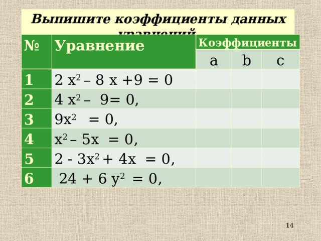 Выпишите коэффициенты данных уравнений № Уравнение Коэффициенты 1 2 a 2 x 2 – 8 x +9 = 0 3 b   4 x 2 – 9= 0,   9 x 2 = 0, c   4       5 x 2 – 5 x = 0,     6 2 - 3 x 2 + 4 x = 0,          24 + 6 y 2 = 0,              