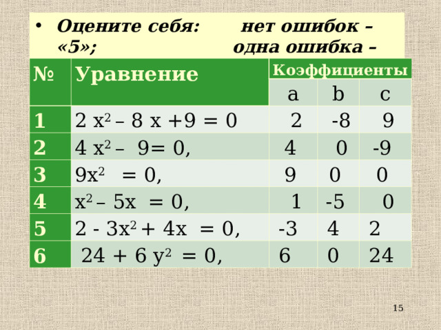 Оцените себя: нет ошибок – «5»; одна ошибка – «4»; две ошибки – «3». № Уравнение Коэффициенты 1 2 a 2 x 2 – 8 x +9 = 0 3 b   2 4 x 2 – 9= 0, 4  9 x 2 = 0, c   -8 4   9   0 9  5 x 2 – 5 x = 0, -9  0  6 2 - 3 x 2 + 4 x = 0,   1 0  -5    -3  24 + 6 y 2 = 0,   0   4   6   2   0   24  