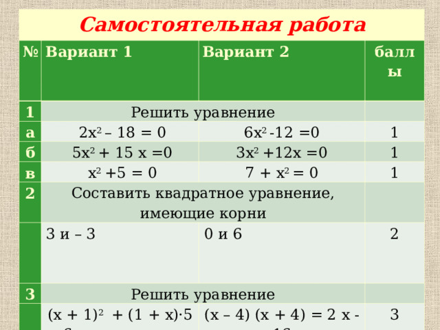 Самостоятельная работа  № Вариант 1 1 а Вариант 2 Решить уравнение б баллы  2 x 2 – 18 = 0  5 x 2 + 15 x =0 в 6 x 2 -12 =0   1 2 3 x 2 +12 x =0  x 2 +5 = 0 Составить квадратное уравнение, имеющие корни 1 7 + x 2 = 0   1 3 и – 3 3   0 и 6 Решить уравнение   2 ( x + 1) 2 + (1 + x )·5 = 6 ( x – 4) ( x + 4) = 2 x - 16   3  