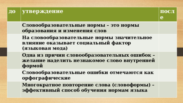 до утверждение после Словообразовательные нормы – это нормы образования и изменения слов На словообразовательные нормы значительное влияние оказывает социальный фактор (языковая мода) Одна из причин словообразовательных ошибок – желание наделить незнакомое слово внутренней формой Словообразовательные ошибки отмечаются как орфографические Многократное повторение слова (словоформы) – эффективный способ обучения нормам языка   