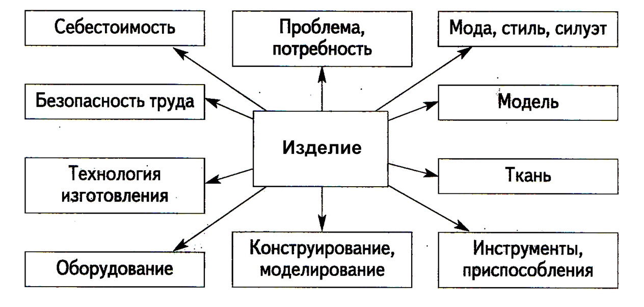 Схема проекта 5 класс