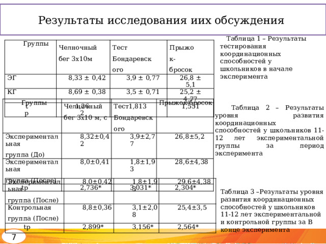 Результаты исследования иих обсуждения Таблица 1 – Результаты тестирования координационных способностей у школьников в начале эксперимента Группы Челночный  бег  3х10м ЭГ Тест  Бондаревского 8,33 ±  0,42 КГ 8,69 ±  0,38 Прыжок-  бросок 3,9  ±  0,77 t p 1,262 3,5  ±  0,71 26,8  ±  5,1 25,2  ±  4,77 1,813 1,551 Группы Челночный  бег  3х10 м,  с Экспериментальная группа  (До) 8,32±0,42 Экспериментальная Тест  Бондаревского tp 8,0±0,41 группа  (После) 3,9±2,77 Прыжок-бросок 26,8±5,2 2,736* 1,8±1,93 28,6±4,38 3,031* 2,304* Таблица 2 – Результаты уровня развития координационных способностей у школьников 11-12 лет экспериментальной группы за период эксперимента Экспериментальная Контрольная 8,0±0,42 группа  (После) 1,8±1,93 tp группа  (После) 8,8±0,36 29,6±4,38 3,1±2,08 2,899* 25,4±3,5 3,156* 2,564* Таблица 3 –Результаты уровня развития координационных способностей у школьников 11-12 лет экспериментальной и контрольной группы за В конце эксперимента 7 