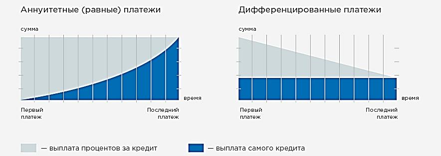 Аннуитетная схема погашения кредита это