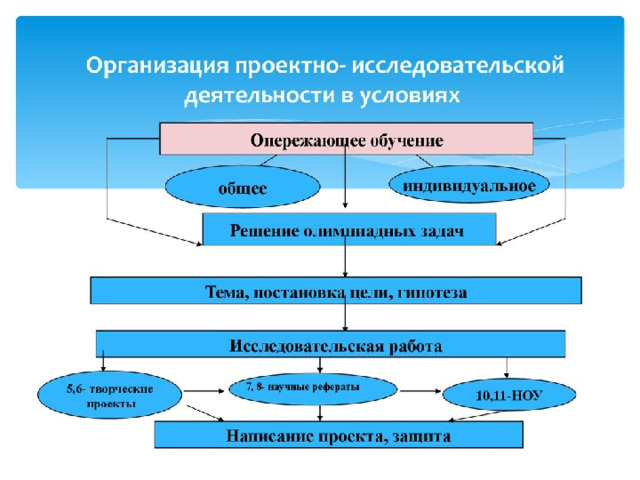 Технология формирования проекта