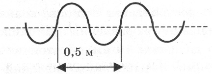 На рисунке изображена поперечная волна бегущая по веревочному шнуру скорость волны v в некоторый