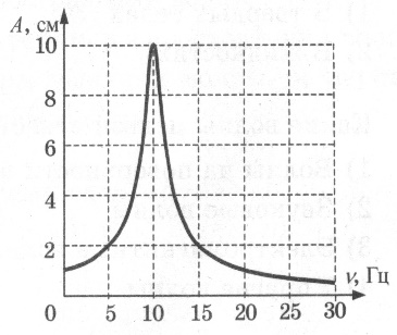 На рисунке изображена зависимость амплитуды установившихся колебаний от частоты вынуждающей силы