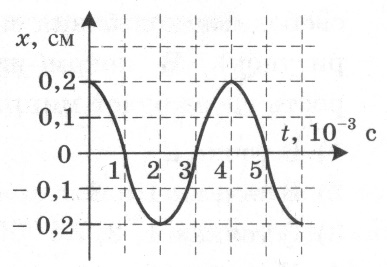 На рисунке изображен график зависимости координаты х тела совершающего гармонические колебания от