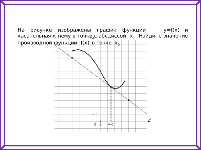 Производная это касательная к графику функции