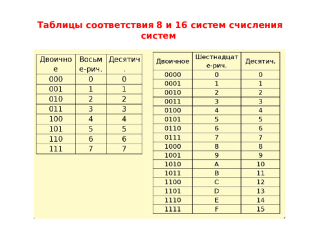 Неравномерный двоичный код это. Неравномерный двоичный код. Числа в двоичном коде таблица. Количество двоичных знаков. Двоичный код, удовлетворяющий условию ФАНО.