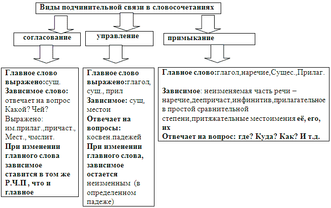 Определи по данным схемам какие виды связи используются в предложениях когда но