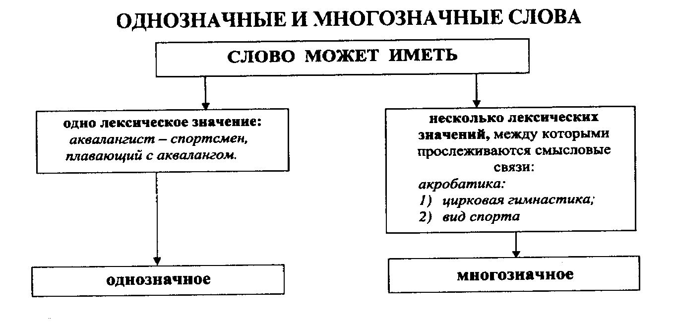 Рабочая тетрадь по русскому языку с методическими указаниями для выполнения  аудиторных и домашних работ для студентов 1 курса