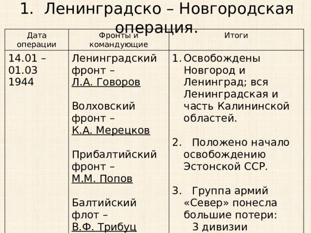 1. Ленинградско – Новгородская операция. Дата операции Фронты и командующие 14.01 – 01.03 1944 Итоги Ленинградский фронт – Освобождены Новгород и Ленинград; вся Ленинградская и часть Калининской областей. Л.А. Говоров Волховский фронт – 2. Положено начало освобождению Эстонской ССР. К.А. Мерецков 3. Группа армий «Север» понесла большие потери: Прибалтийский фронт –  3 дивизии уничтожены полностью и 23 понесли большие потери. М.М. Попов Балтийский флот – В.Ф. Трибуц 