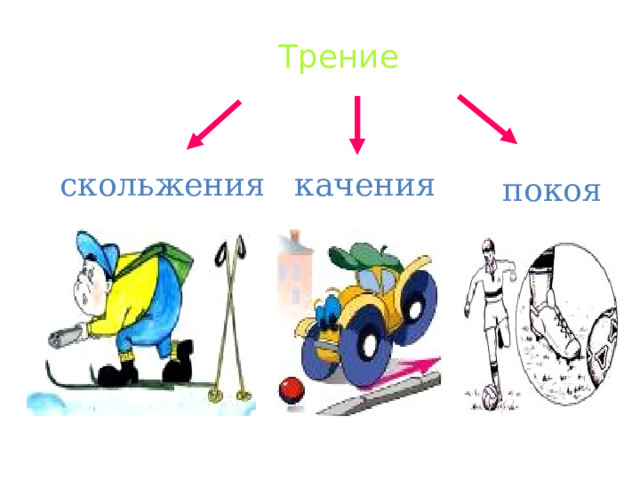 Трение скольжения качения покоя   