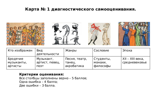 Карта № 1 диагностического самооценивания. Кто изображен Бродячие музыканты, артисты Вид деятельности Жанры Музыкант, артист, певец, поэт Песня, театр, танец, акробатика Сословие Эпоха Студенты, монахи, философы XII – XIII века, средневековье Критерии оценивания: Все столбцы заполнены верно – 5 баллов; Одна ошибка – 4 балла; Две ошибки – 3 балла. 